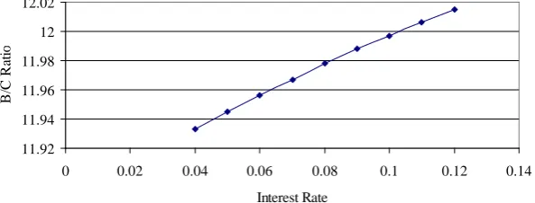 Figure 8. Benefit and cost ratio versus graffiti removal cost reduction with camera installed