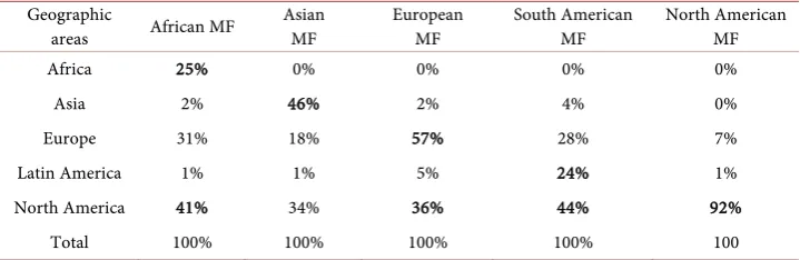 Table 2. Where do Mutual Funds (MF) invest: a regional preference? 