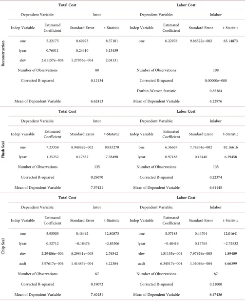 Table 2. Regression models for the roads in prioritization Category 3. 