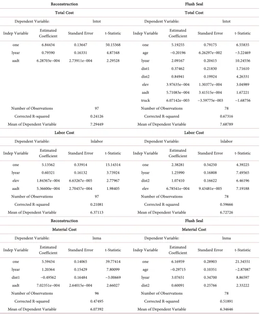 Table 3. Linear regression models for the roads in prioritization Category 4. 