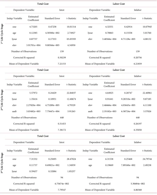 Table 4. Linear regression models for the roads in prioritization Category 5. 