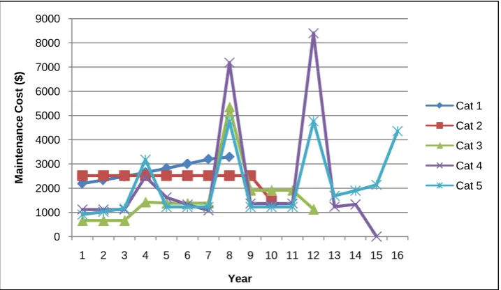 Figure 3. Comparison of annual maintenance cost profile for roads in five categories. 