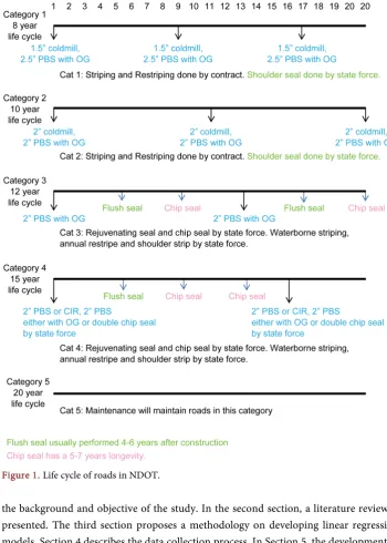 Figure 1. Life cycle of roads in NDOT. 