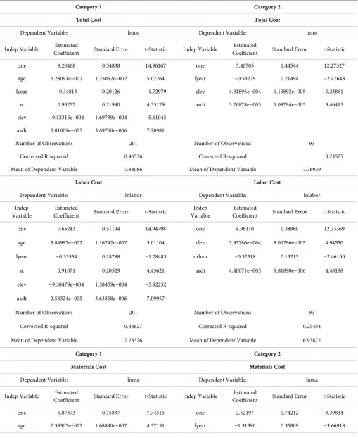 Table 1. Regression models for road maintenance prioritization Categories 1 and 2. 