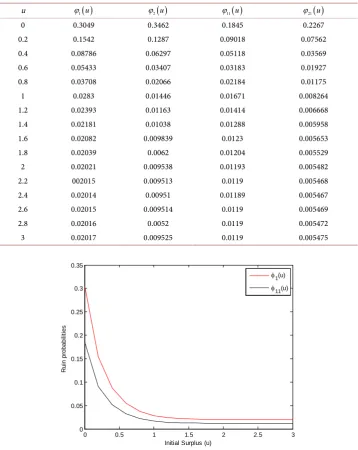 Table 1. Ruin probabilities for the model in numerical example 1. 