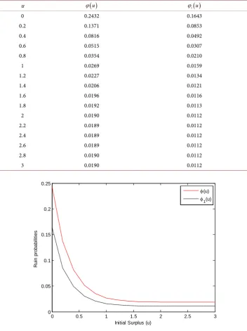 Table 2. Ruin probabilities for the model in numerical example 2. 