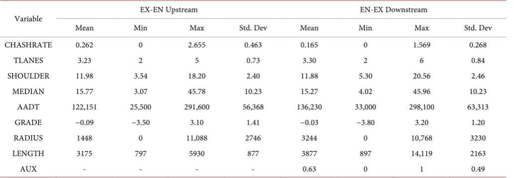 Table 2. Descriptive statistics for connecting segment types. 