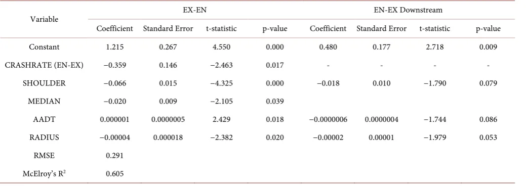 Table 3. Paired segments model. 