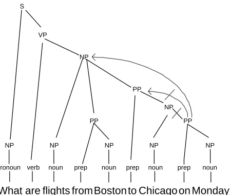 Figure 1: Example of an erroneous parse tree correctedby“to Chicago”, and then to the NP “ﬂights from Boston toparser attached the PP “on Monday” to “Chicago” in error