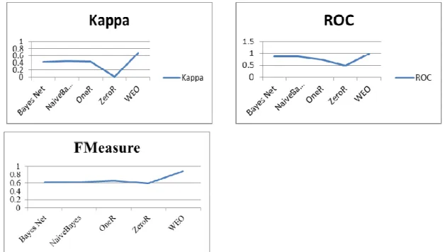 Fig. 1:  Graph of various classifiers with their performance measures  Findings: 