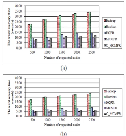 Figure 3 The numbers of QoS-violated data blocks under     various device performance (a) 9 types (b) 36 types