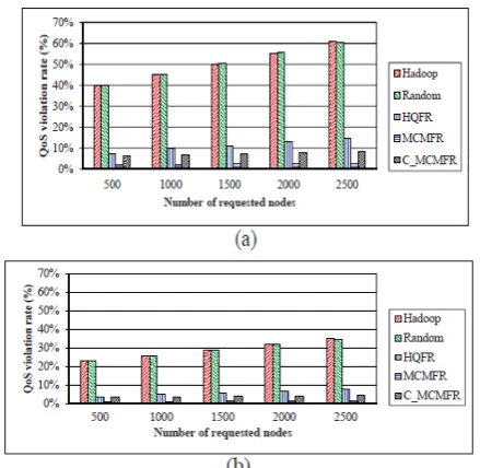 Figure 4 Execution time of the four replication algorithms  (a) 9 types (b) 36 types.  