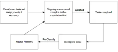 Figure.4. The Allocation of Resources Based on Neural Network [3]. 