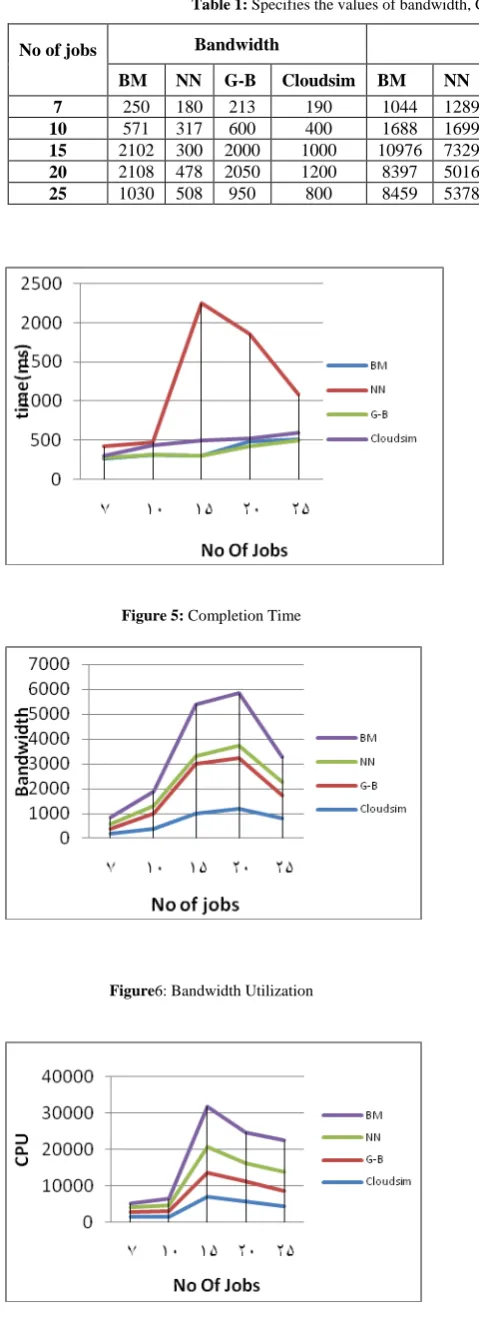 Table 1: Specifies the values of bandwidth, CPU Utilization and Completion time 