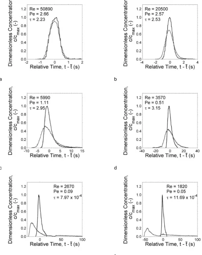 Figure 8 – Up- (black) and down-stream (grey) concentration profiles for selected Reynolds Numbers 