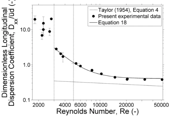 Figure 9 – Longitudinal dispersion coefficients derived from the present experimental data and proposed empirical equation for 3,000 < Re < 50,000 