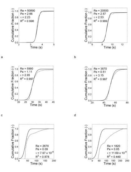 Figure 10 – Comparison between deconvolved CRTDs (dashed) and best-fit ADE CRTDs (solid) 
