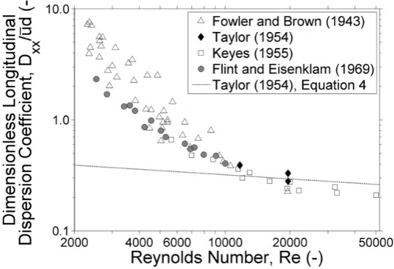 Figure 1 – Comparison between previous experimentally-derived values for the longitudinal dispersion coefficient and the expression of Taylor (1954), as defined in Equation 4 