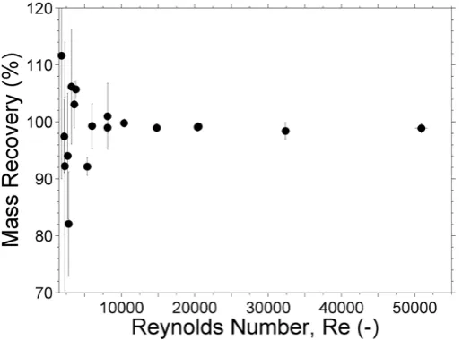 Figure 6 shows the mean value of mass recovery for the three repeat tests conducted at each Reynolds Number, ± one standard deviation for each parameter