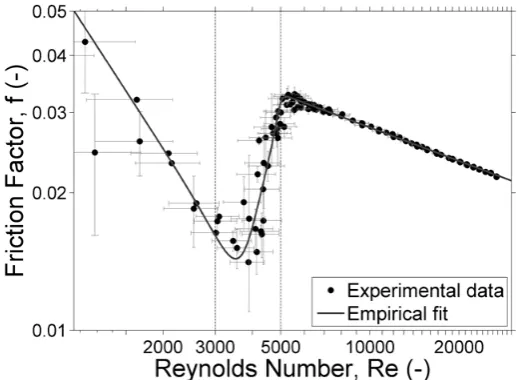 Figure 7 – Variation of friction factor with Reynolds Number 