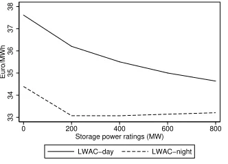 Figure 6: Load Weighed Average Cost per MWh.