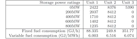 Table 2: Online number of hours, ﬁxed fuel consumption and variable fuel consumption of midmerit gasplants.