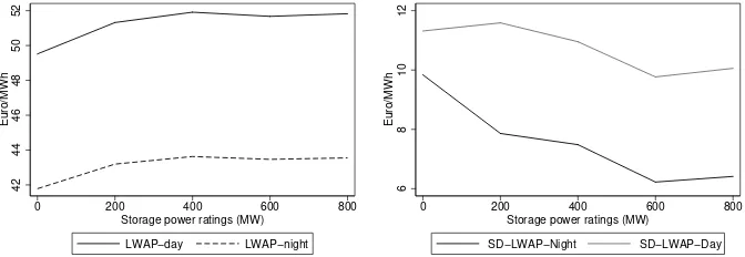 Figure 8: Standard deviation of hourly electricityprice.