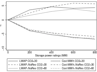 Figure 10: Change in electricity price and production cost of 1MWh of electricity.