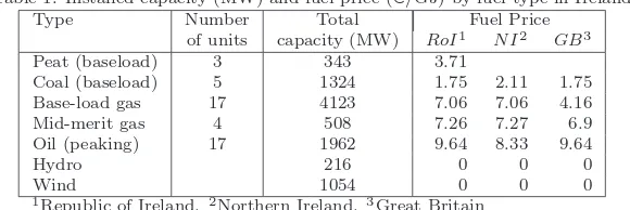 Table 1: Installed capacity (MW) and fuel price (e/GJ) by fuel type in Ireland