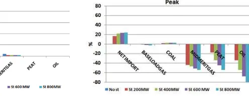 Figure 4: Annual generations of conventional power plants and Irish import and export at oﬀ-peak hours.