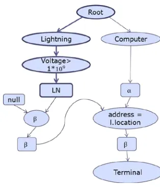 Fig. 1 Rete rule network example 