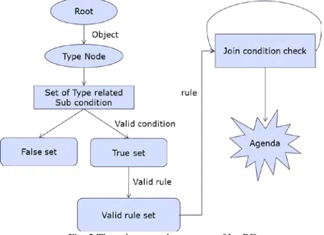 Fig. 2 The rule network structure of LwRE 
