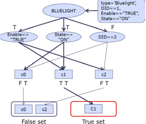 Fig. 4 Rule activation/deactivation method 