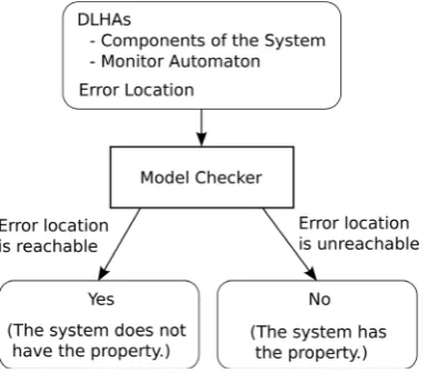 Figure 5. Model checker for DRSs. 