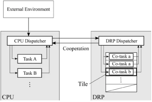 Figure 7. Overview of the CPU-DRP embedded system. 