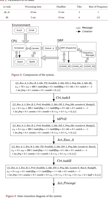 Table 2. Parameters of co-tasks. 