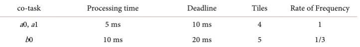 Table 3. Modified parameters of tasks. 