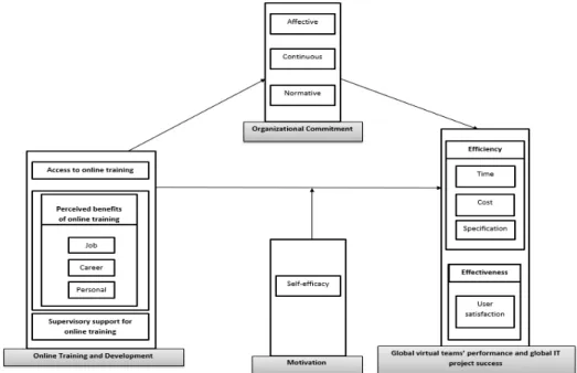 Fig. 1: A performance measurement framework for global virtual teams (GVTs) in global IT projects  Methodology: 
