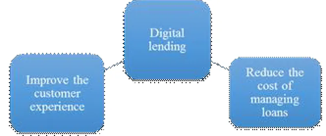 Figure 1.The reasons why digital lending is becoming more popular. [2]  
