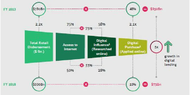 Figure 2. The growth in digital loan purchases in next 5 years[3]  *2 Percentage buyers who applied online (Survey question: did you use any online medium *1 Percentage buyers who used internet during purchase process for any product, for applying or acquiring the loan)                                         *3 Conversion rate: 1USD= 65 INR 