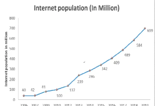 Fig 1: Internet Population of India [8]  