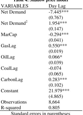 Table 4: Shadow price model 