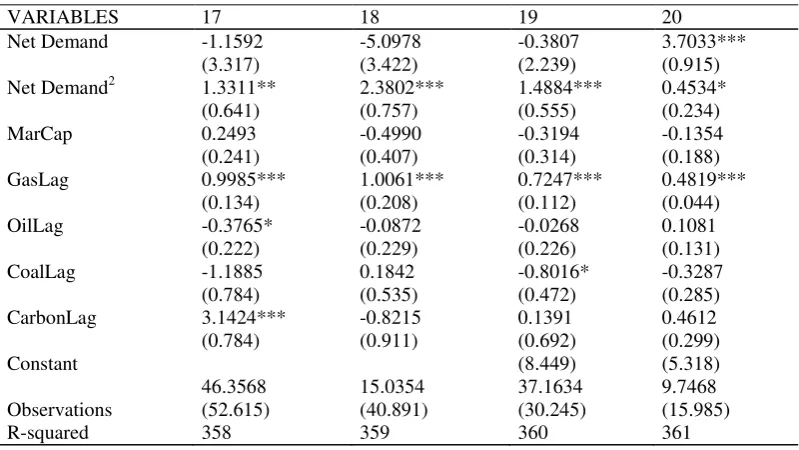Table 5: Shadow Price Peak Hours 