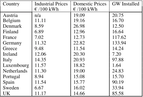 Table 1: End-User Prices in EU 15 countries, 2009 