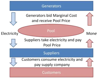 Figure 1: Example of a Gross Pool Market Structure 