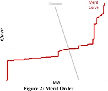 Figure 2: Merit Order 