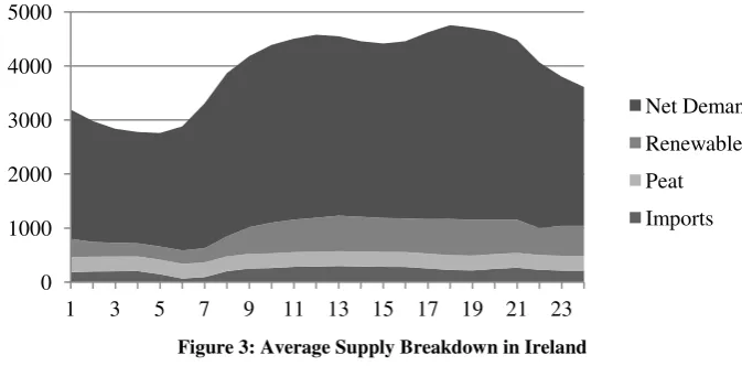 Figure 3: Average Supply Breakdown in Ireland 