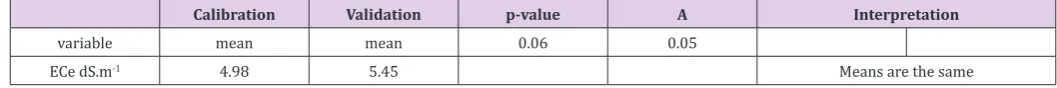 Table 2: Results of t test with unequal variances.