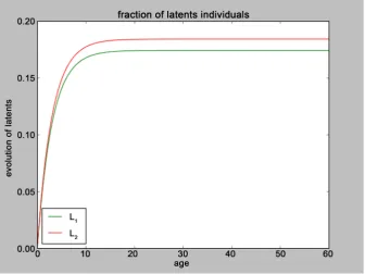 Figure 2. Evolution of the number of latents individuals with ψ( )1a=0.462 and ψ( )2a=0.365