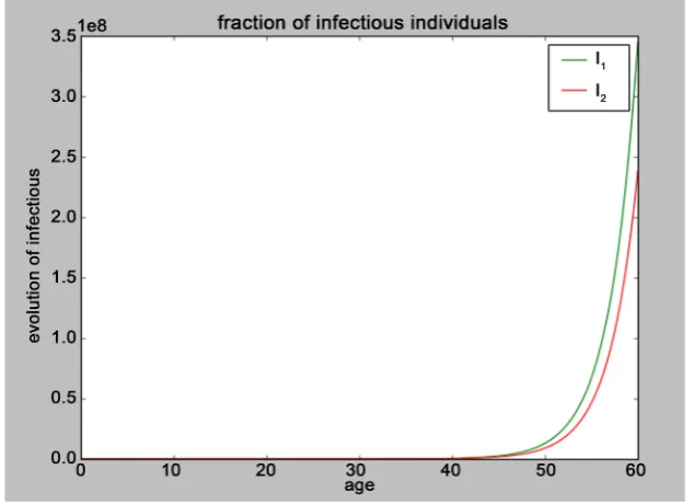 Figure 3. Evolution of the number of latents individuals with b a( )1 =0.0461 and b a( )2 =0.0318